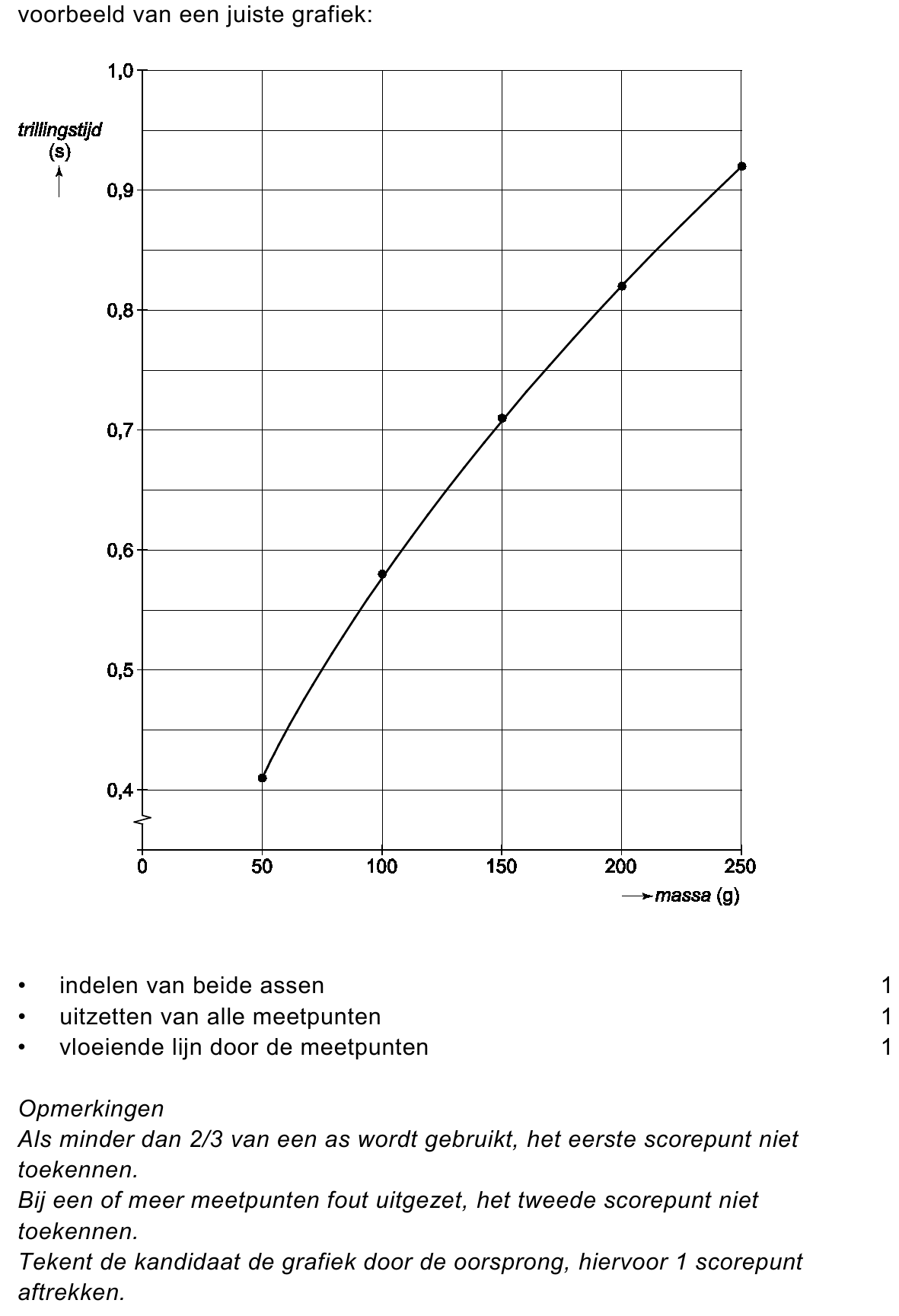 beoordelingsmodel vraag 11