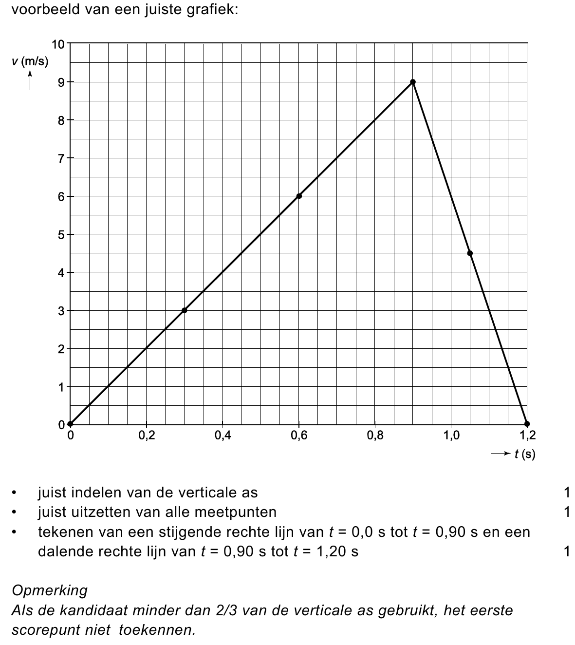 beoordelingsmodel vraag 28