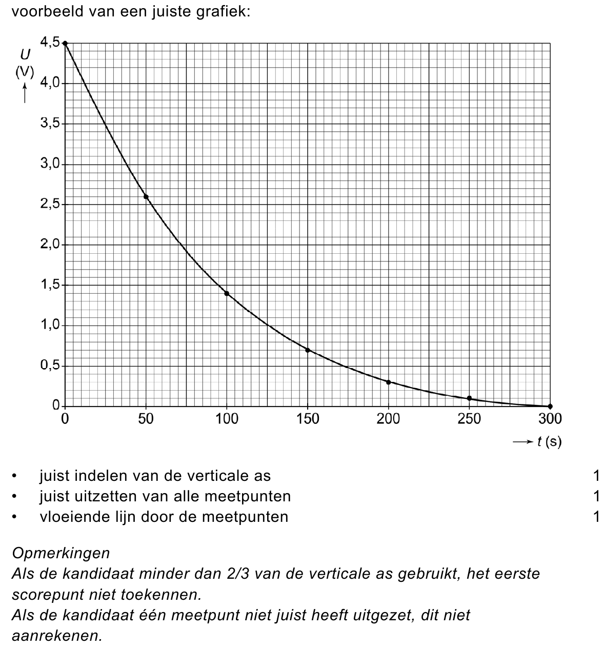 beoordelingsmodel vraag 30