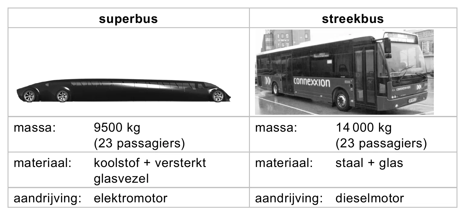superbus streekbus massa: 9500 kg massa: 14 000 kg (23 passagiers) (23 passagiers) materiaal: koolstof + versterkt materiaal: staal + glas glasvezel aandrijving: elektromotor aandrijving: dieselmotor