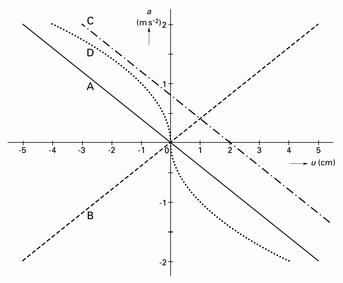 a C (ms-2)2 D A 1 -5 -4 -3 -2 -1 0 1 2 3 4 5 u (cm) -1 B -2