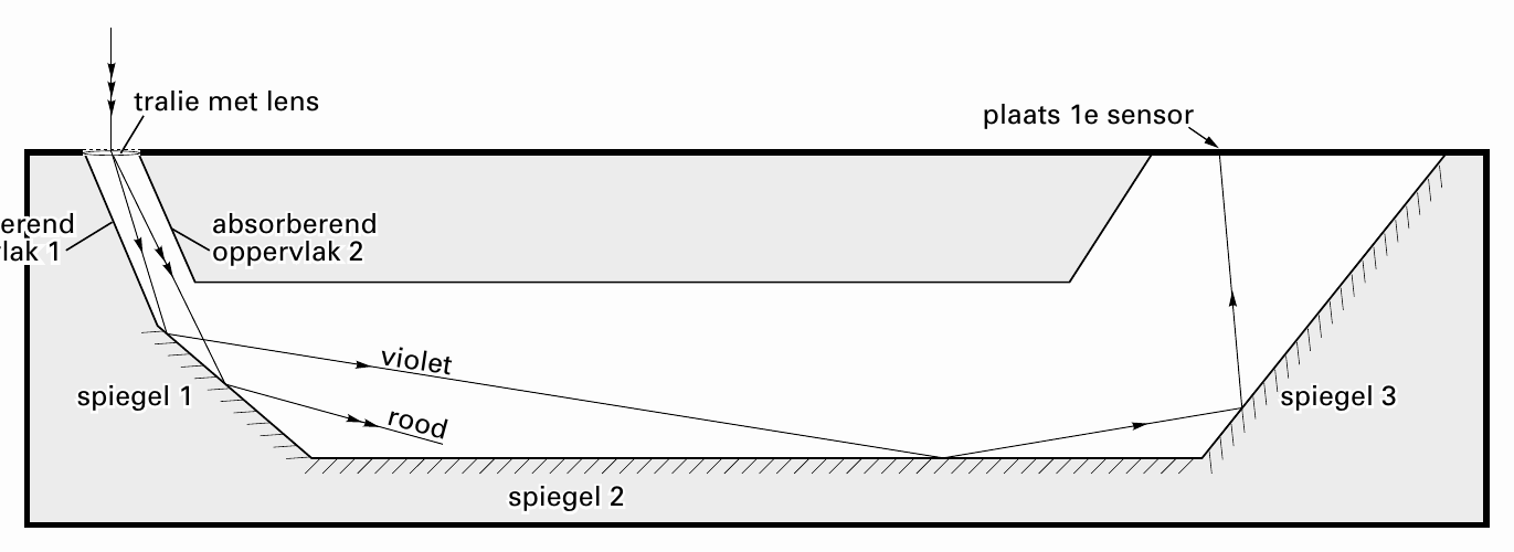 tralie met lens plaats 1e sensor aaabbbsssooorrrbbbeeerrreeennnddd 111 oooppppppeeerrrvvvlllaaakkk 222 violet ssspppiiieeegggeeelll 111 ssspppiiieeegggeeelll 333 rood ssspppiiieeegggeeelll 222