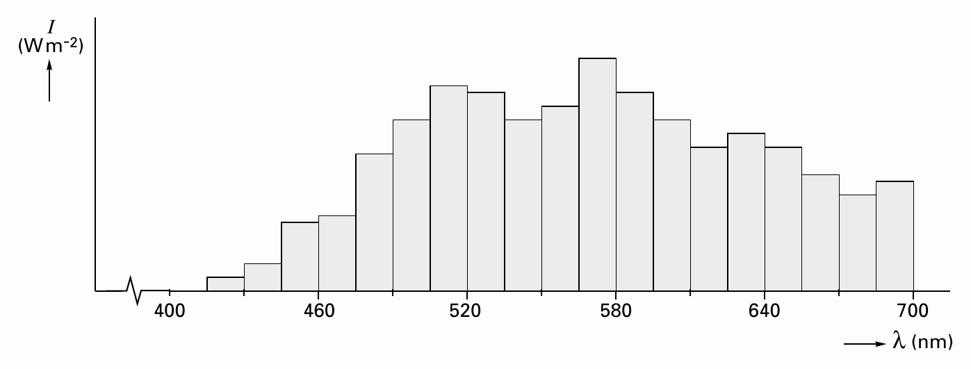 I (Wm-2) 400 460 520 580 640 700 λ (nm)