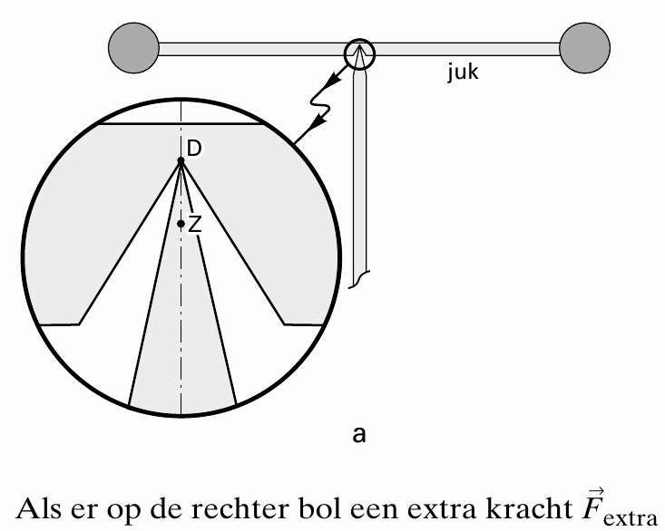 juk DD ZZ a → er op de rechter bol een extra kracht F extra
