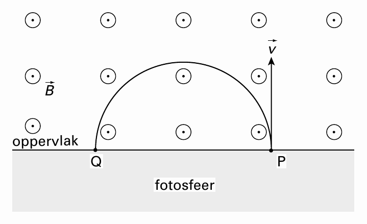 v B oppervlak Q P fotosfeer