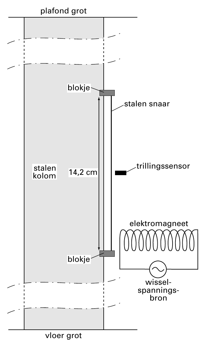 plafond grot blokje stalen snaar stalen trillingssensor kolom 14,2 cm elektromagneet blokje wissel- spannings- bron vloer grot