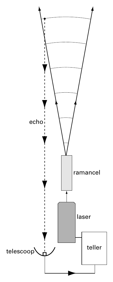 echo ramancel laser teller telescoop