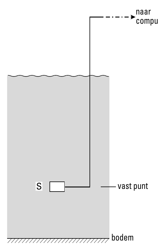 naar S vast punt bodem