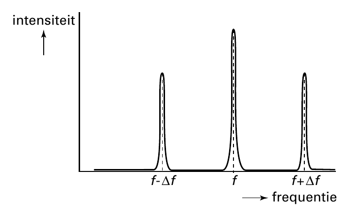 intensiteit f-∆f f f+∆f frequentie