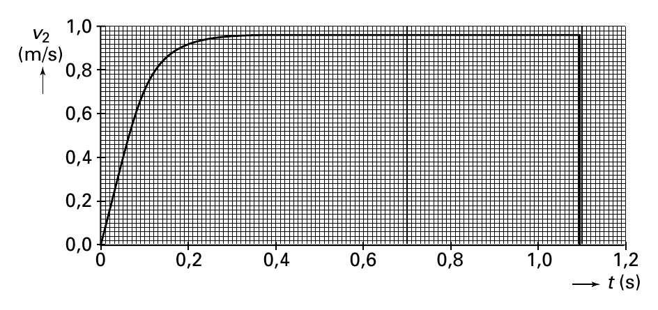 v 1,0 2 (m/s) 0,8 0,6 0,4 0,2 0,0 0 0,2 0,4 0,6 0,8 1,0 1,2 t (s)