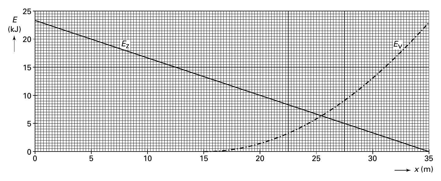 25 E (kJ) 20 Ez Ev 15 10 5 0 0 5 10 15 20 25 30 35 x (m)