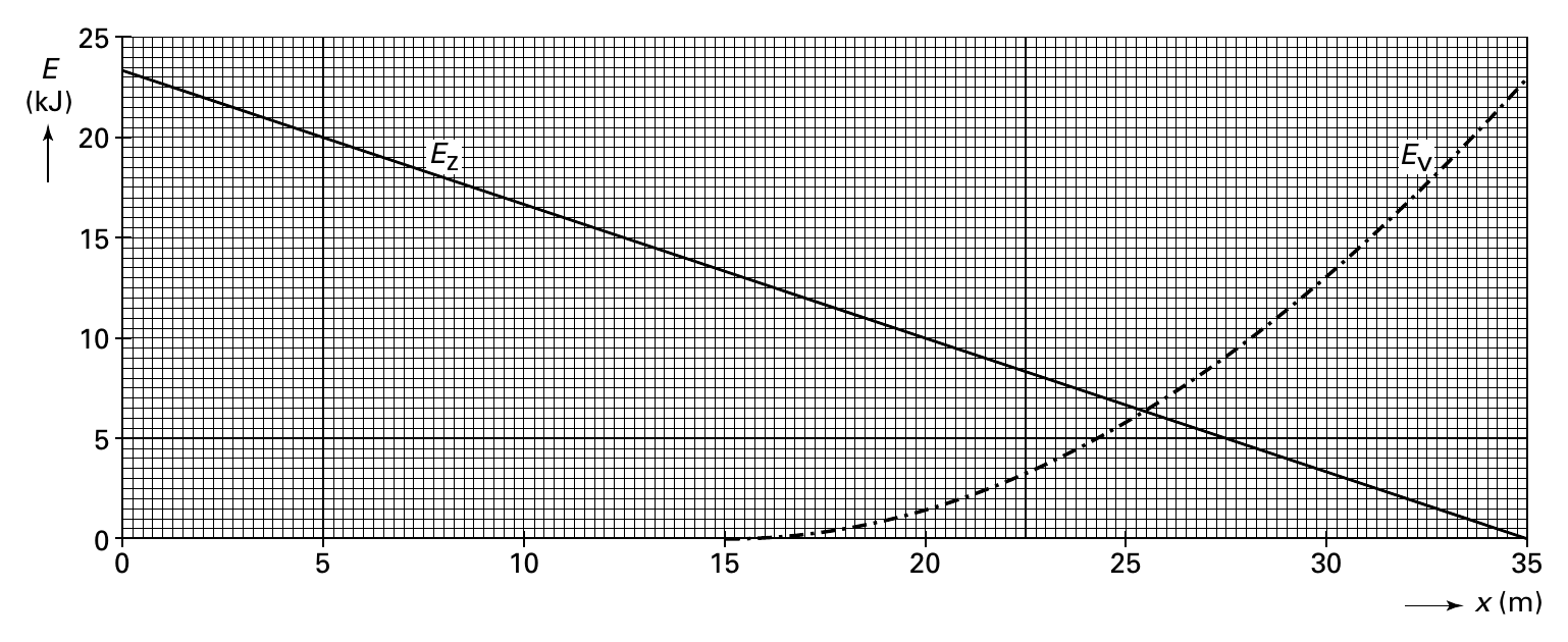 25 E (kJ) 20 Ez Ev 15 10 5 0 0 5 10 15 20 25 30 35 x (m)