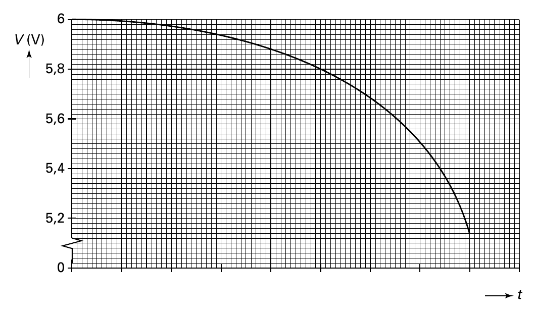 6 V (V) 5,8 5,6 5,4 5,2 0 t
