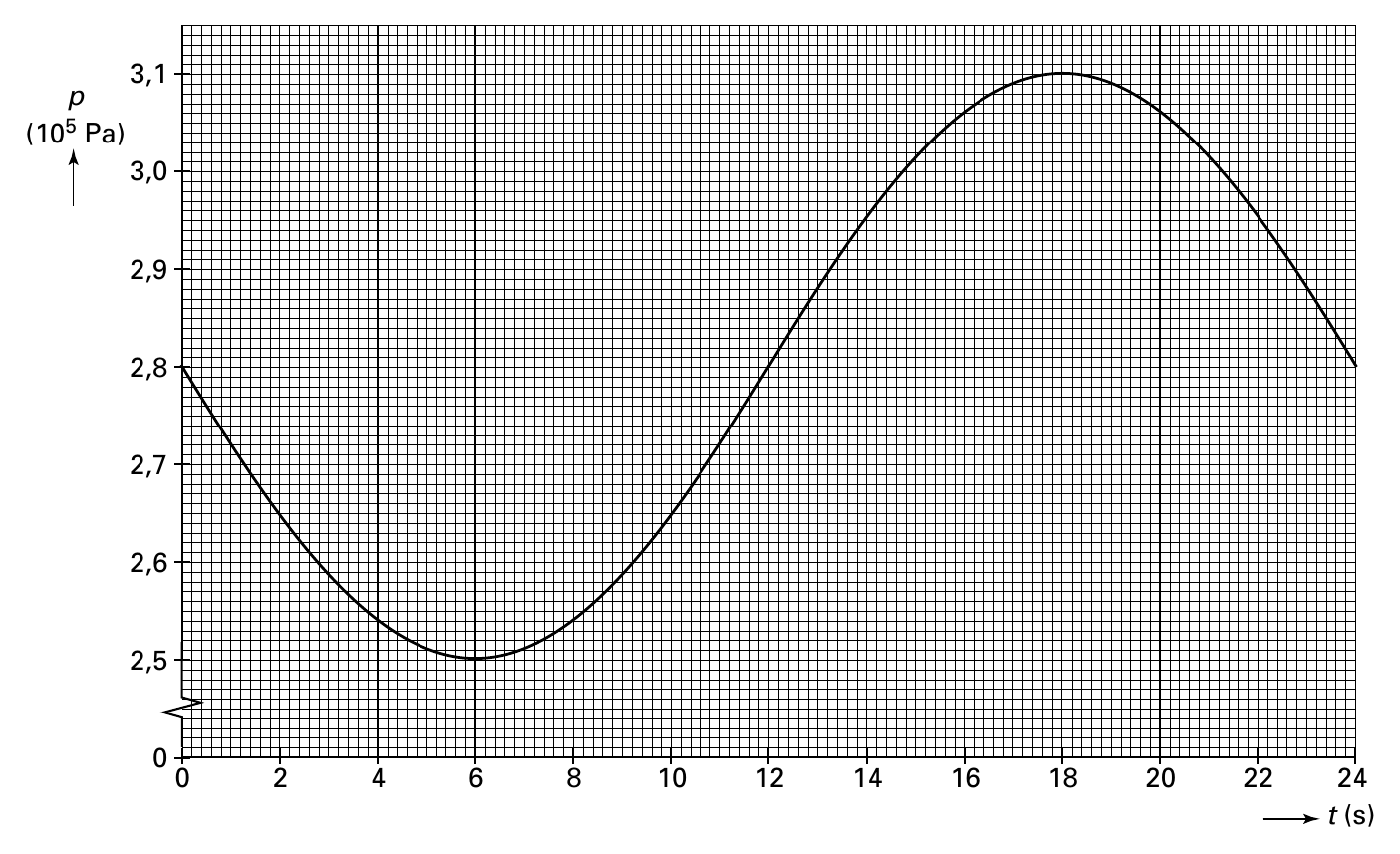 3,1 p (105 Pa) 3,0 2,9 2,8 2,7 2,6 2,5 0 0 2 4 6 8 10 12 14 16 18 20 22 24 t (s)