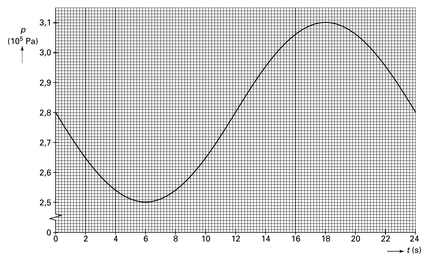 3,1 p (105 Pa) 3,0 2,9 2,8 2,7 2,6 2,5 0 0 2 4 6 8 10 12 14 16 18 20 22 24 t (s)