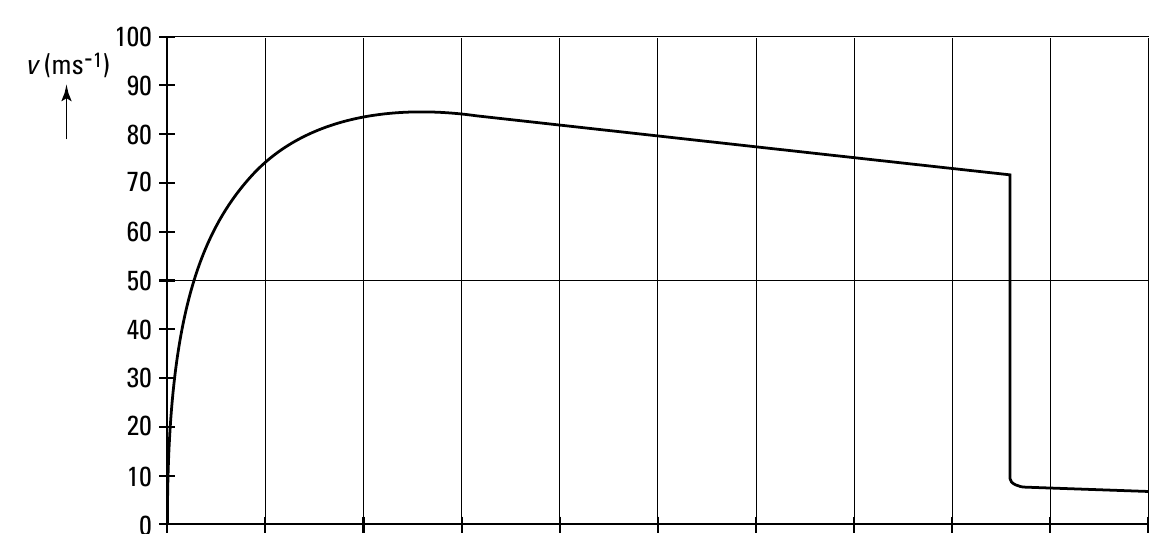 100 v (ms-1) 90 80 70 60 50 40 30 20 10