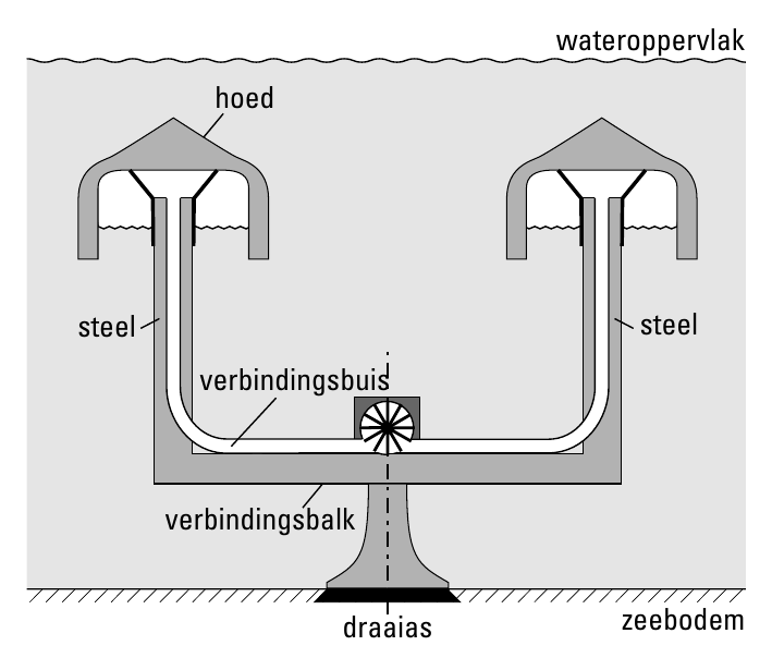 wateroppervlak hoed steel steel verbindingsbuis verbindingsbalk draaias zeebodem