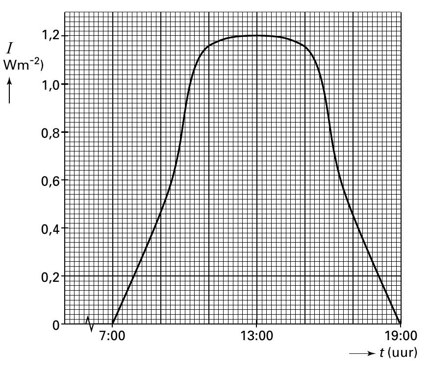 1,2 I Wm-2) 1,0 0,8 0,6 0,4 0,2 0 7:00 13:00 19:00 t (uur)