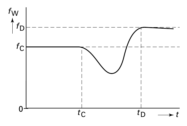 fW fD fC 0 tC tD t