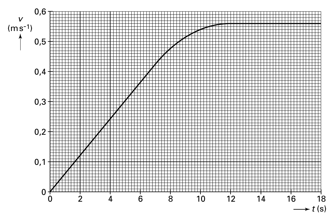 0,6 v (ms-1) 0,5 0,4 0,3 0,2 0,1 0 0 2 4 6 8 10 12 14 16 18 t (s)