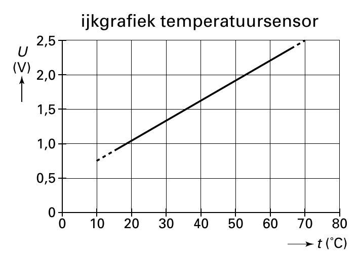ijkgrafiek temperatuursensor 2,5 U (V) 2,0 1,5 1,0 0,5 0 0 10 20 30 40 50 60 70 80 t (˚C)