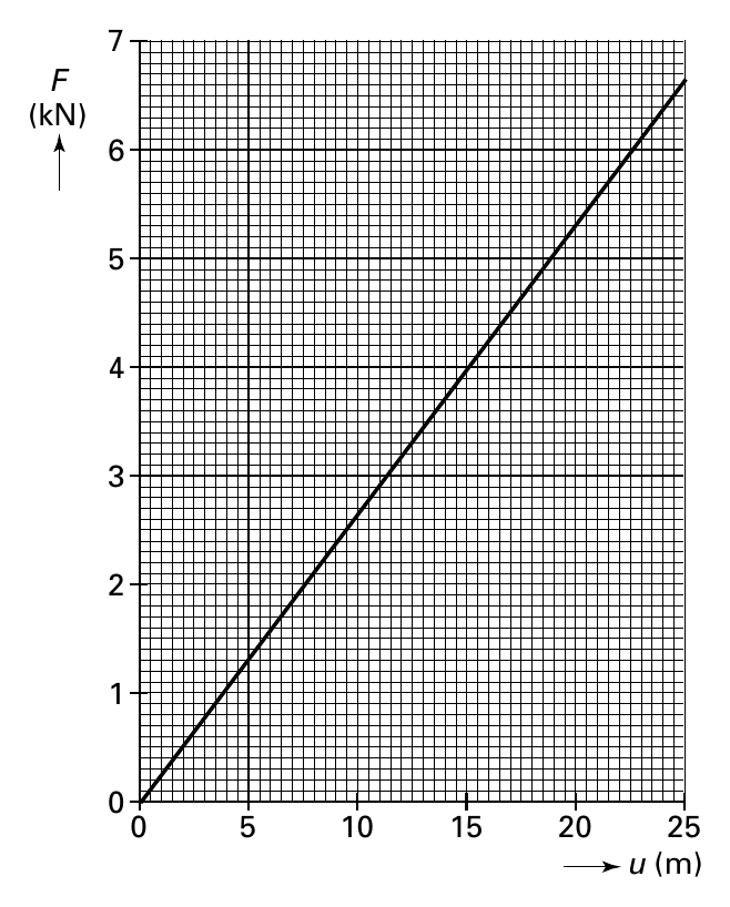 7 F (kN) 6 5 4 3 2 1 0 0 5 10 15 20 25 u (m)