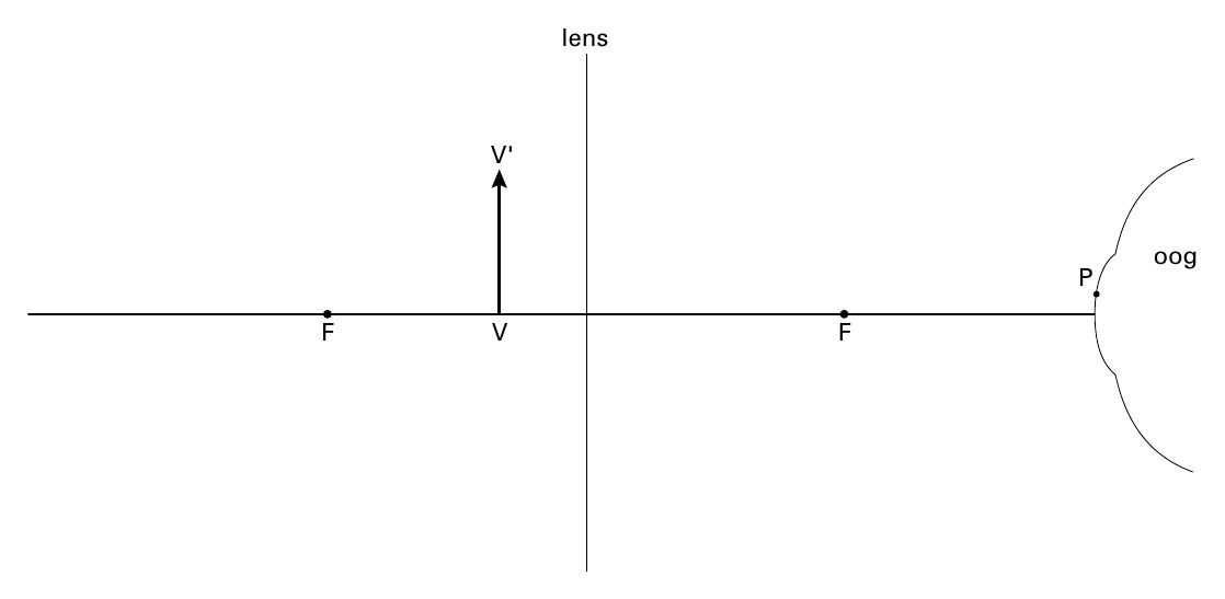 lens V' oog P F V F