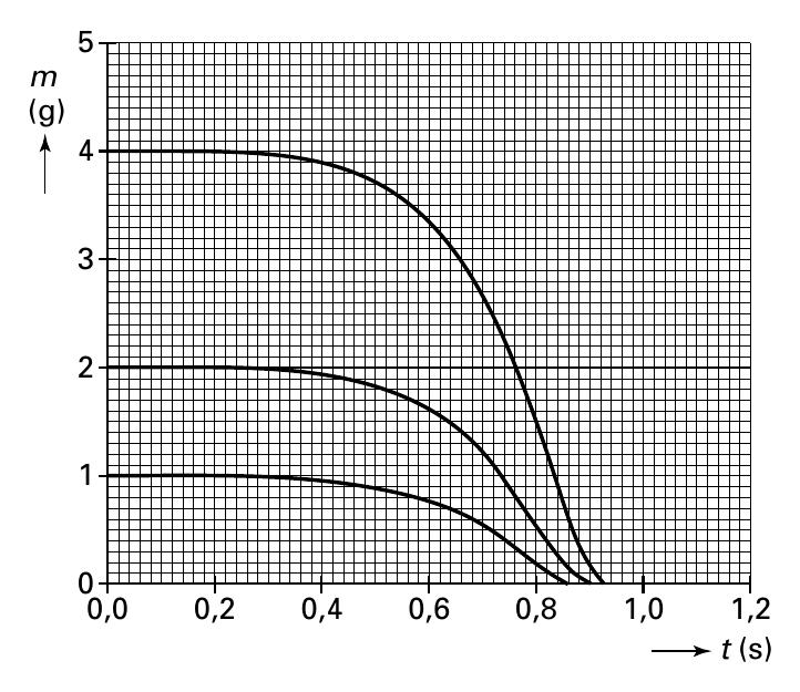 5 m (g) 4 3 2 1 0 0,0 0,2 0,4 0,6 0,8 1,0 1,2 t (s)