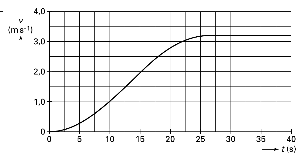 4,0 v (ms-1) 3,0 2,0 1,0 0 0 5 10 15 20 25 30 35 40 t (s)