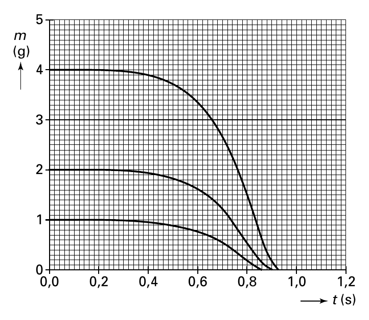 5 m (g) 4 3 2 1 0 0,0 0,2 0,4 0,6 0,8 1,0 1,2 t (s)
