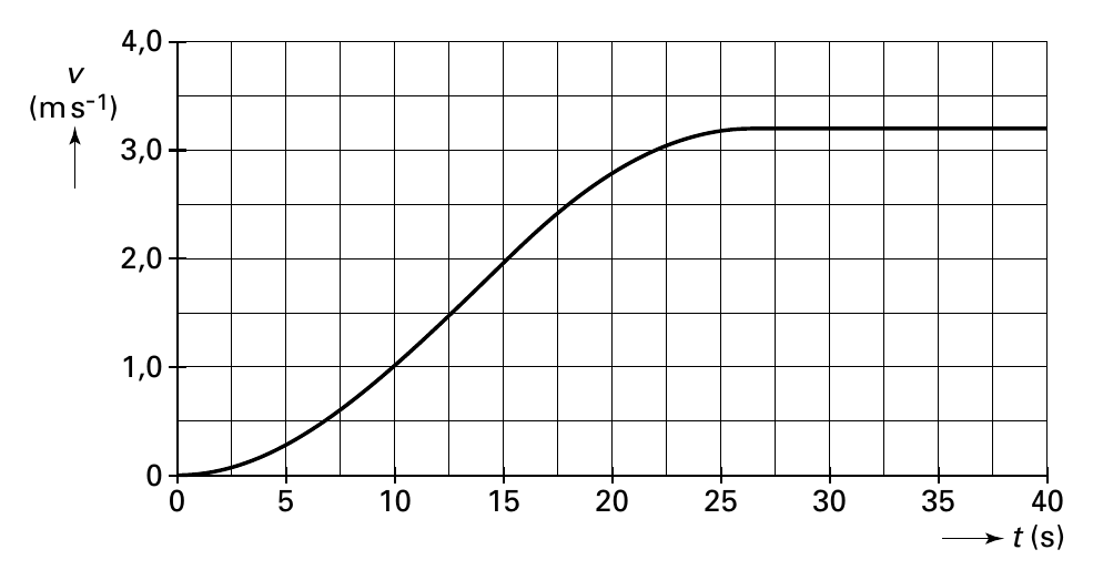 4,0 v (ms-1) 3,0 2,0 1,0 0 0 5 10 15 20 25 30 35 40 t (s)