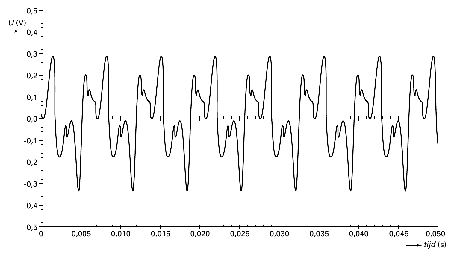 0,5 U (V) 0,4 0,3 0,2 0,1 0,0 -0,1 -0,2 -0,3 -0,4 -0,5 0 0,005 0,010 0,015 0,020 0,025 0,030 0,035 0,040 0,045 0,050 tijd (s)