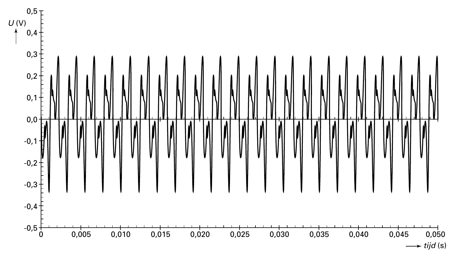 0,5 U (V) 0,4 0,3 0,2 0,1 0,0 -0,1 -0,2 -0,3 -0,4 -0,5 0 0,005 0,010 0,015 0,020 0,025 0,030 0,035 0,040 0,045 0,050 tijd (s)