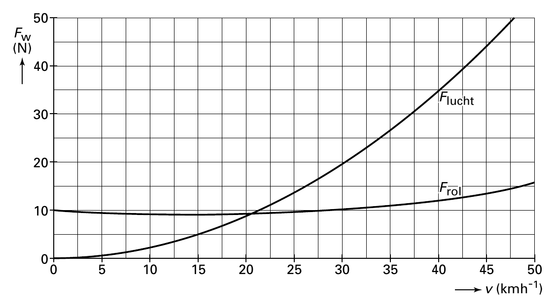 50 Fw (N) 40 FFllluuuccchhhttt 30 20 FFrrrooolll 10 0 0 5 10 15 20 25 30 35 40 45 50 v (kmh-1)
