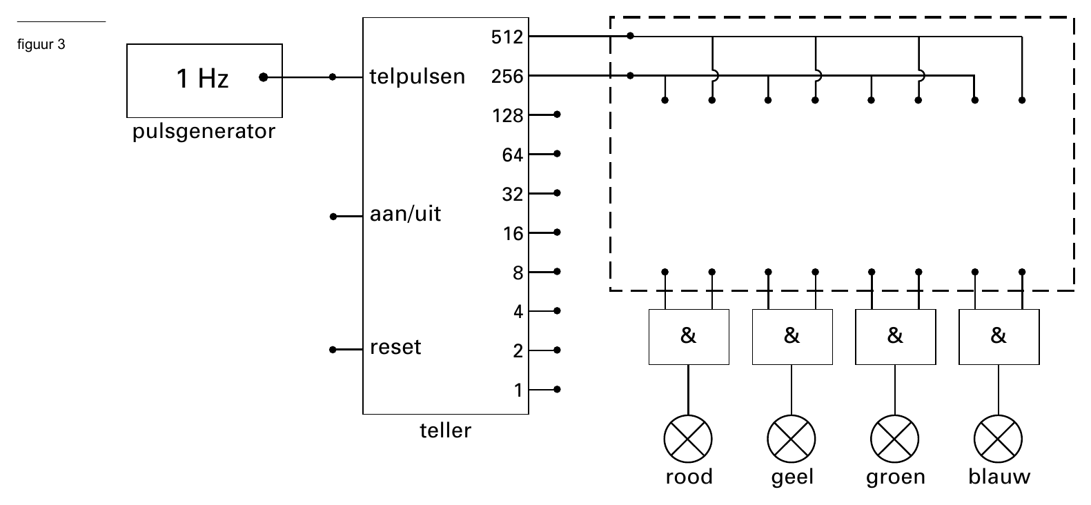 512 figuur 3 1 Hz telpulsen 256 128 pulsgenerator 64 32 aan/uit 16 8 4 & & & & reset 2 1 teller rood geel groen blauw