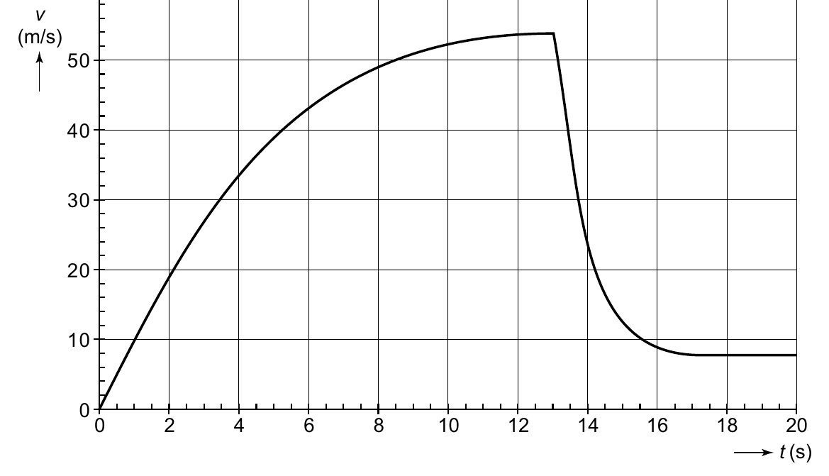v (m/s) 50 40 30 20 10 0 0 2 4 6 8 10 12 14 16 18 20 t(s)