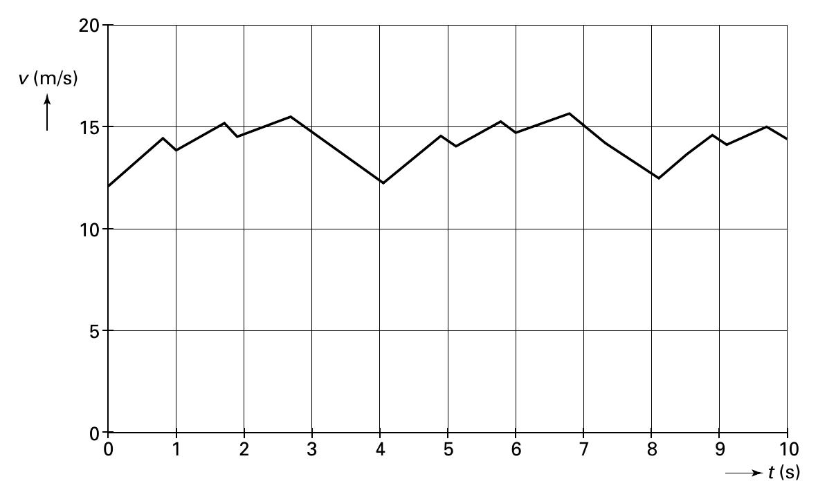 20 v (m/s) 15 10 5 0 0 1 2 3 4 5 6 7 8 9 10 t (s)