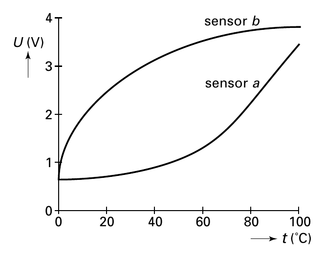 4 sensor b U (V) 3 sensor a 2 1 0 0 20 40 60 80 100 t (˚C)