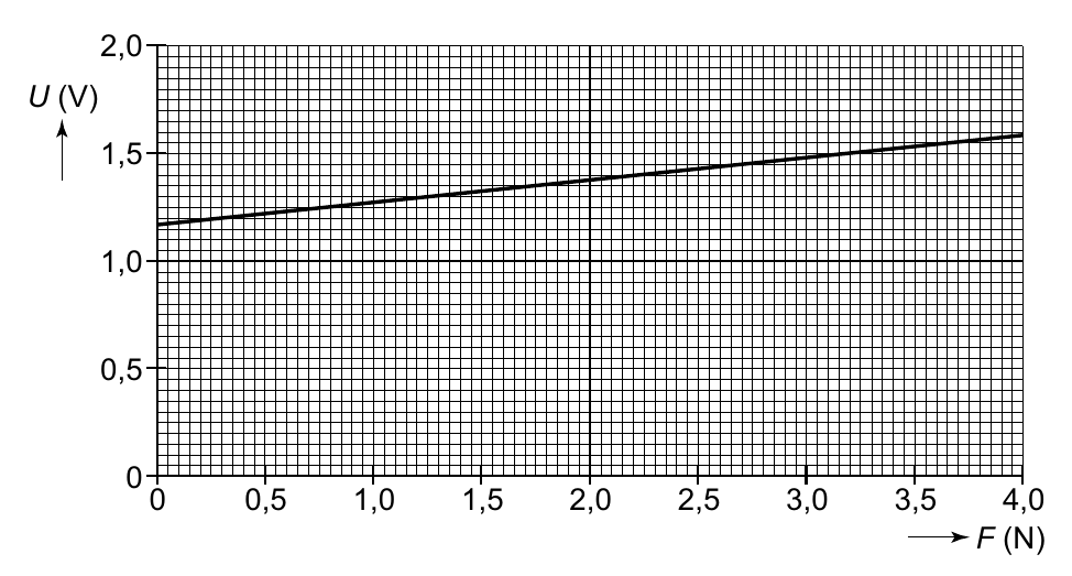 2,0 U (V) 1,5 1,0 0,5 0 0 0,5 1,0 1,5 2,0 2,5 3,0 3,5 4,0 F (N)