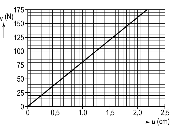 175 v (N) 150 125 100 75 50 25 0 0 0,5 1,0 1,5 2,0 2,5 u (cm)