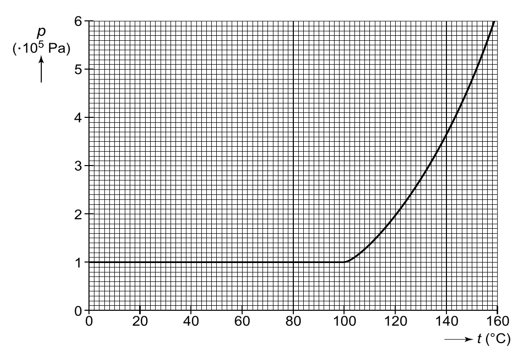 6 p ( . 105 Pa) 5 4 3 2 1 0 0 20 40 60 80 100 120 140 160 t (°C)