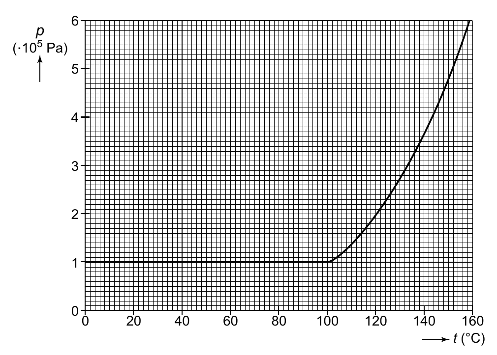 6 p ( . 105 Pa) 5 4 3 2 1 0 0 20 40 60 80 100 120 140 160 t (°C)