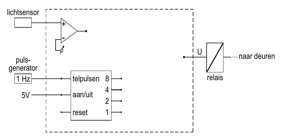 lichtsensor + - U naar deuren puls- generator 1 Hz telpulsen 8 relais 4 5V aan/uit 2 reset 1