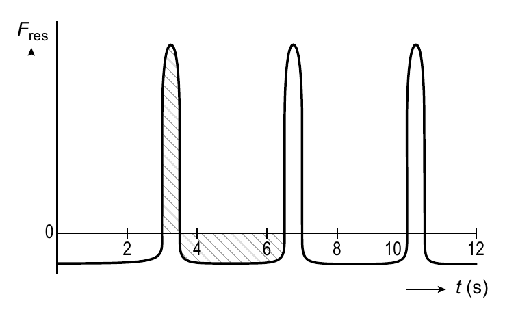 F res 0 222 4 6 8 10 12 t (s)