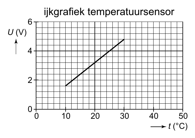 ijkgrafiek temperatuursensor 6 U (V) 4 2 0 0 10 20 30 40 50 t (°C)