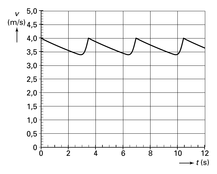 v 5,0 (m/s)4,5 4,0 3,5 3,0 2,5 2,0 1,5 1,0 0,5 0 0 2 4 6 8 10 12 t (s)