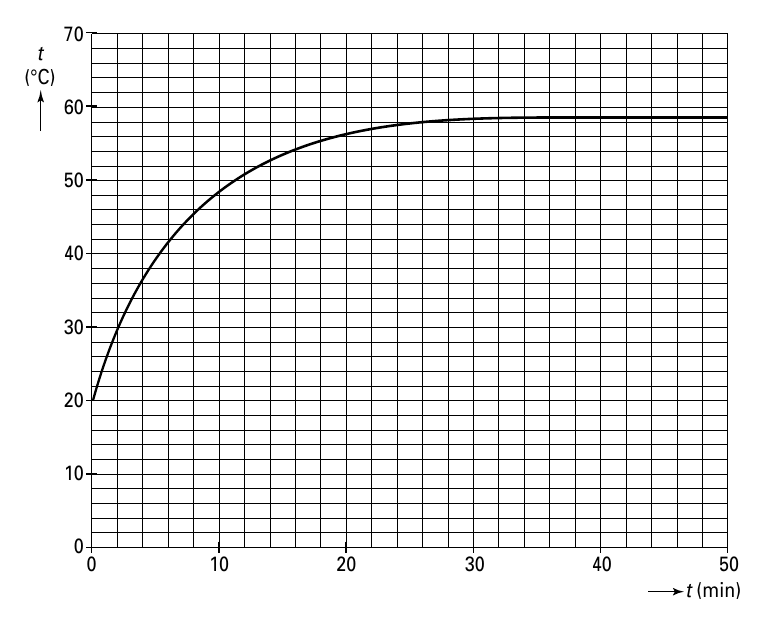 70 t (°C) 60 50 40 30 20 10 0 0 10 20 30 40 50 t (min)
