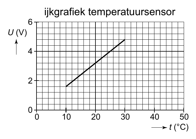 ijkgrafiek temperatuursensor 6 U (V) 4 2 0 0 10 20 30 40 50 t (°C)