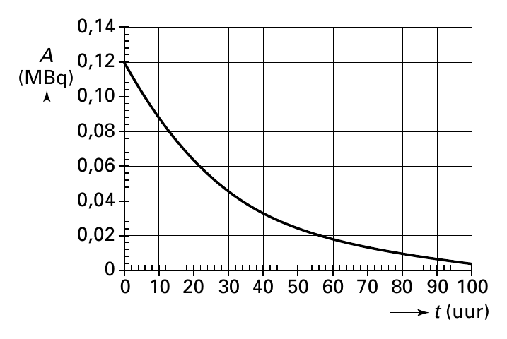 0,14 A 0,12 (MBq) 0,10 0,08 0,06 0,04 0,02 0 0 10 20 30 40 50 60 70 80 90100 t (uur)