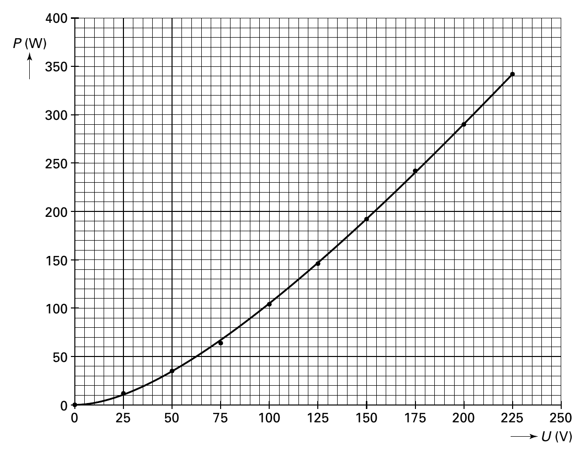 400 P (W) 350 300 250 200 150 100 50 0 0 25 50 75 100 125 150 175 200 225 250 U (V)